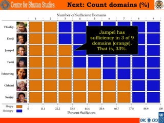 Next: Count domains (%)



          Jampel has
      sufficiency in 3 of 9
       domains (orange).
         That is, 33%...
