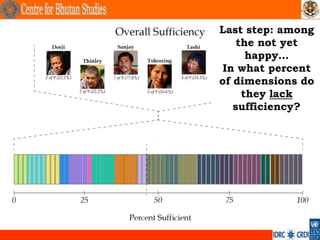 Last step: among
    the not yet
      happy…
 In what percent
of dimensions do
     they lack
   sufficiency?




       ...