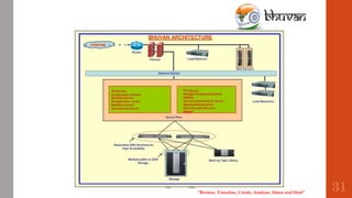 “Browse, Visualise, Create, Analyse, Share and Host”
31
 