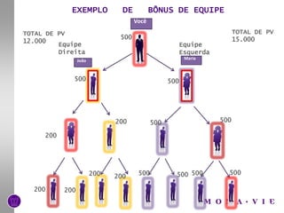 Plano de MarketingMultinívelVendasdiretas Cliente PreferencialBônus de Primeiro Pedido Bônus Star MakerBônus de Equipe Bônus ExecutiveCheck Match Pools de Liderança Centros Múltiplos de DistribuiçãoRenda ImediataRenda Residual