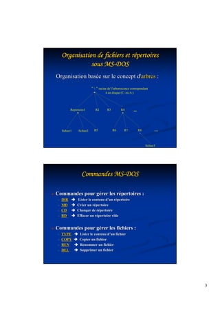 3 
Organisation OOOOOOOrrrrrrrgggggggaaaaaaannnnnnniiiiiiisssssssaaaaaaatttttttiiiiiiiooooooonnnnnnn ddddddddeeeeeeee ffffffffiiiiiiiicccccccchhhhhhhhiiiiiiiieeeeeeeerrrrrrrrssssssss eeeeeeeetttttttt rrrrrrrrééppppppppeeeeeeeerrrrrrrrttttttttooooooooiiiiiiiirrrrrrrreeeeeeeessssssss 
ssssssssoooooooouuuuuuuussssssss MMMMMMMMSSSSSSSS--DDDDDDDDOOOOOOOOSSSSSSSS 
Organisation basée sur le concept d'arbres : 
   racine de' l'arborescence correspondant 
à un disque (C: ou A:) 
Repertoire1 R2 R3 R4 
fichier1 fichier2 R5 R6 R7 R8 
fichier3 
... 
… 
CCCCCCCCoooooooommmmmmmmmmmmmmmmaaaaaaaannnnnnnnddddddddeeeeeeeessssssss MMMMMMMMSSSSSSSS--DDDDDDDDOOOOOOOOSSSSSSSS 
 Commandes pour gérer les répertoires : 
- DIR  Lister le contenu d’’un répertoire 
- MD  Créer un répertoire 
- CD  Changer de répertoire 
- RD  Effacer un répertoire vide 
 Commandes pour gérer les fichiers : 
- TYPE  Lister le contenu d’’un fichier 
- COPY  Copier un fichier 
- REN  Renommer un fichier 
- DEL  Supprimer un fichier 
 