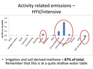 kg CO2-eq /kg paddy

1.4

Constituent emissions organic
(compared to HYV TN in blue)

1.2
1.0

HYV-TN

Organic -TNS

0.8
0...