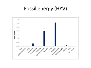 Fossil Energy Return on Investment
350
300

EROI

250
200
150

100
50

0
HYV

Rainfed

SRI

Organic

 