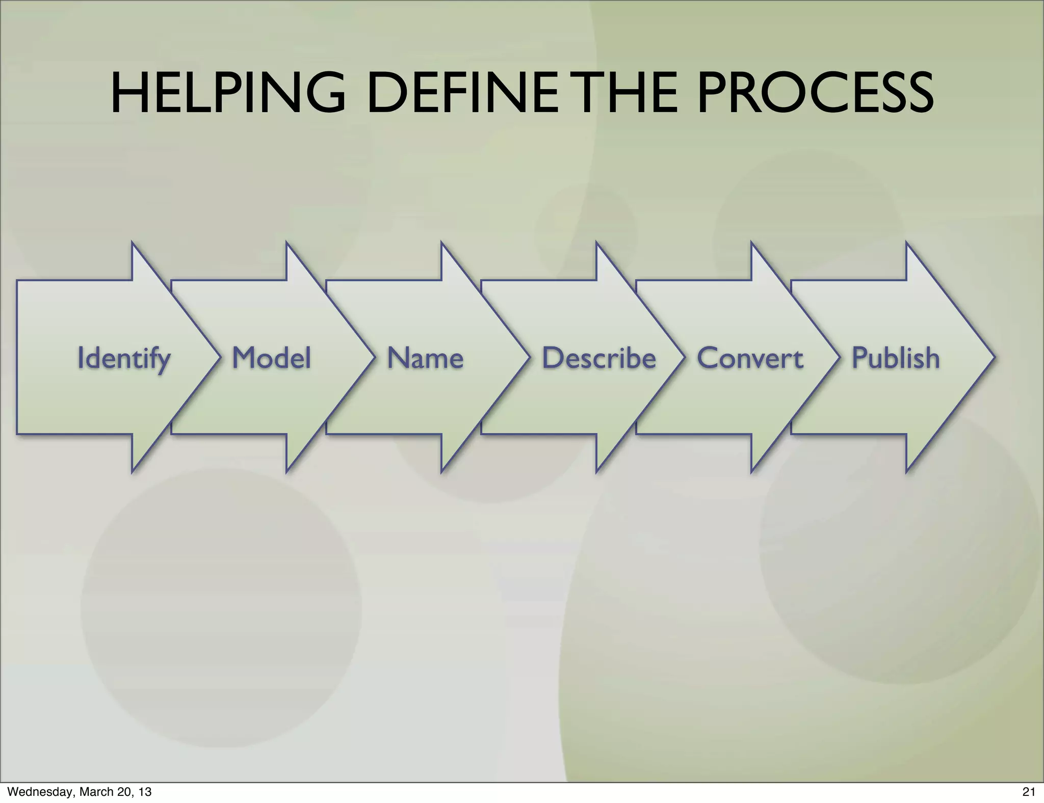 HELPING DEFINE THE PROCESS



           Identify       Model   Name   Describe   Convert   Publish




Wednesday, March 20, 13                                                 21
 