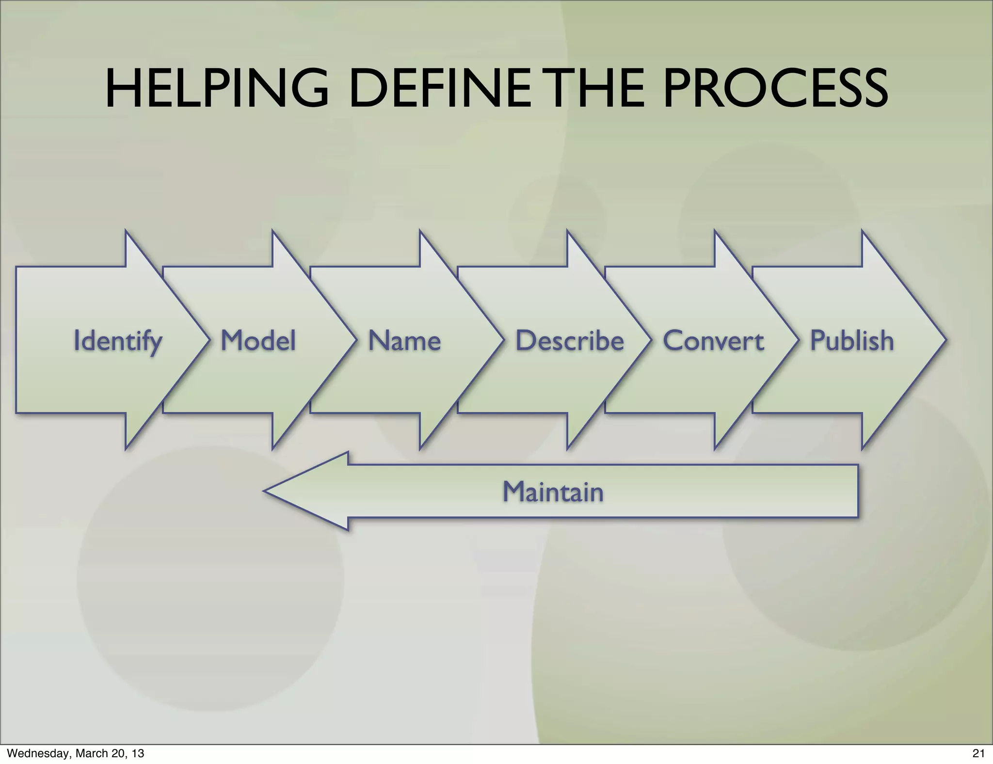 HELPING DEFINE THE PROCESS



           Identify       Model   Name    Describe   Convert   Publish




                                         Maintain




Wednesday, March 20, 13                                                  21
 
