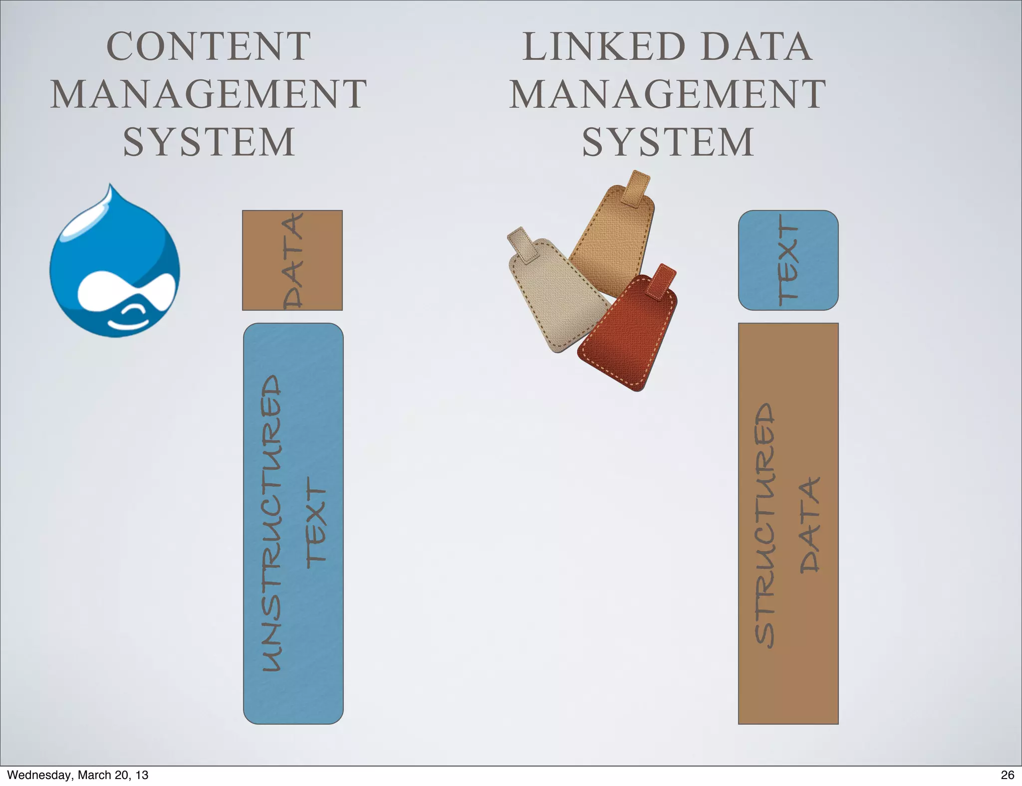 CONTENT                          LINKED DATA
      MANAGEMENT                         MANAGEMENT
         SYSTEM                             SYSTEM


                            DATA




                                                   TEXT
                          UNSTRUCTURED




                                   Callimachus

                                                 STRUCTURED
                                                    DATA
                              TEXT




Wednesday, March 20, 13                                       26
 