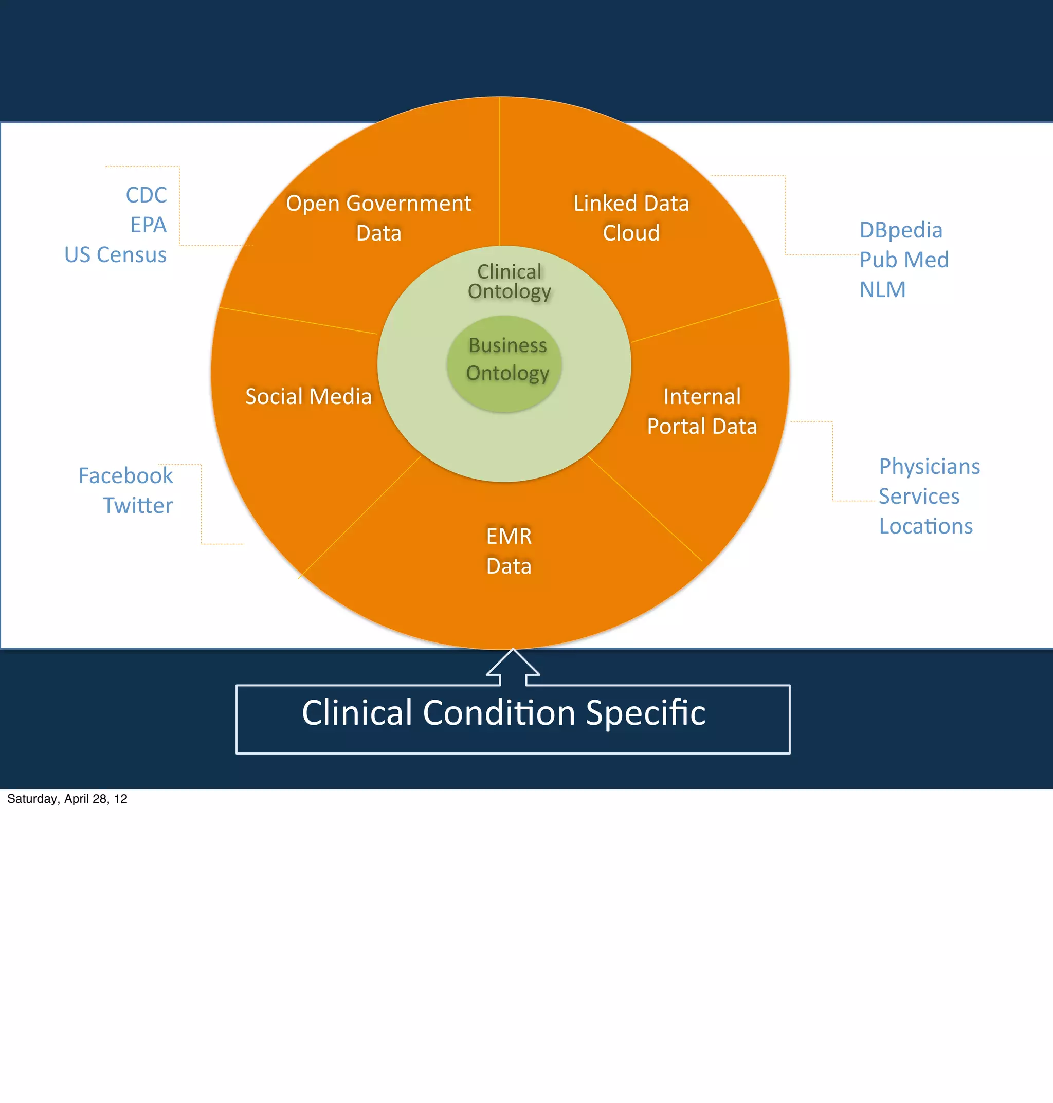 CDC        Open	
  Government	
            Linked	
  Data
                   EPA                Data                      Cloud                 DBpedia
          US	
  Census                                                                Pub	
  Med
                                                  Clinical
                                                 Ontology                             NLM

                                                 Business
                                                 Ontology
                         Social	
  Media                              Internal
                                                                     Portal	
  Data

            Facebook                                                                    Physicians
              TwiLer                                                                    Services
                                                      EMR                               Loca-ons
                                                      Data




                               Clinical	
  Condi-on	
  Speciﬁc

Saturday, April 28, 12
 