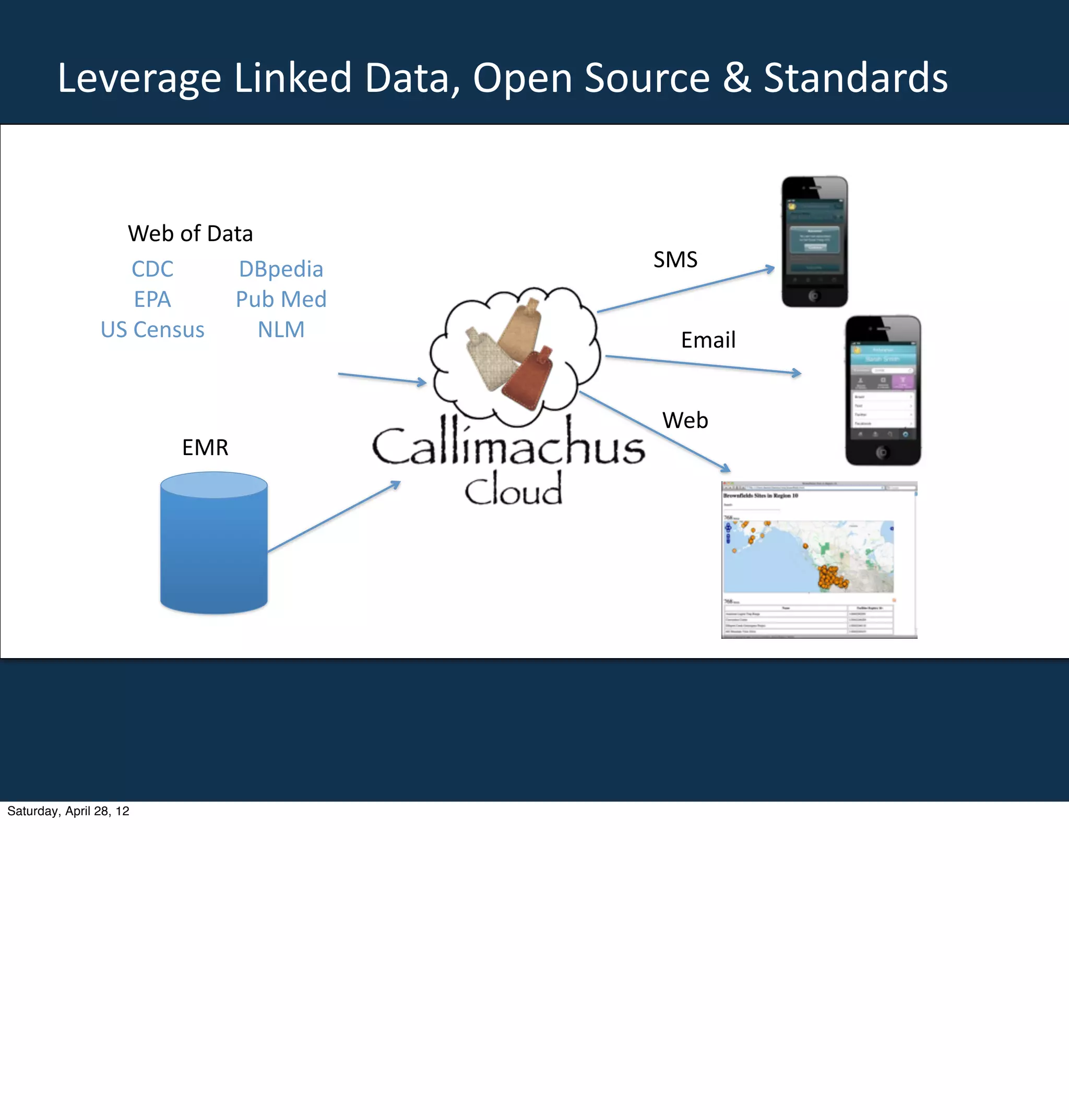 Leverage	
  Linked	
  Data,	
  Open	
  Source	
  &	
  Standards


                  Web	
  of	
  Data
                     CDC          DBpedia                                SMS
                      EPA        Pub	
  Med
                US	
  Census        NLM                                   Email

                                              CA-­‐email-­‐message.jpg
                                                                         Web
                         EMR




Saturday, April 28, 12
 