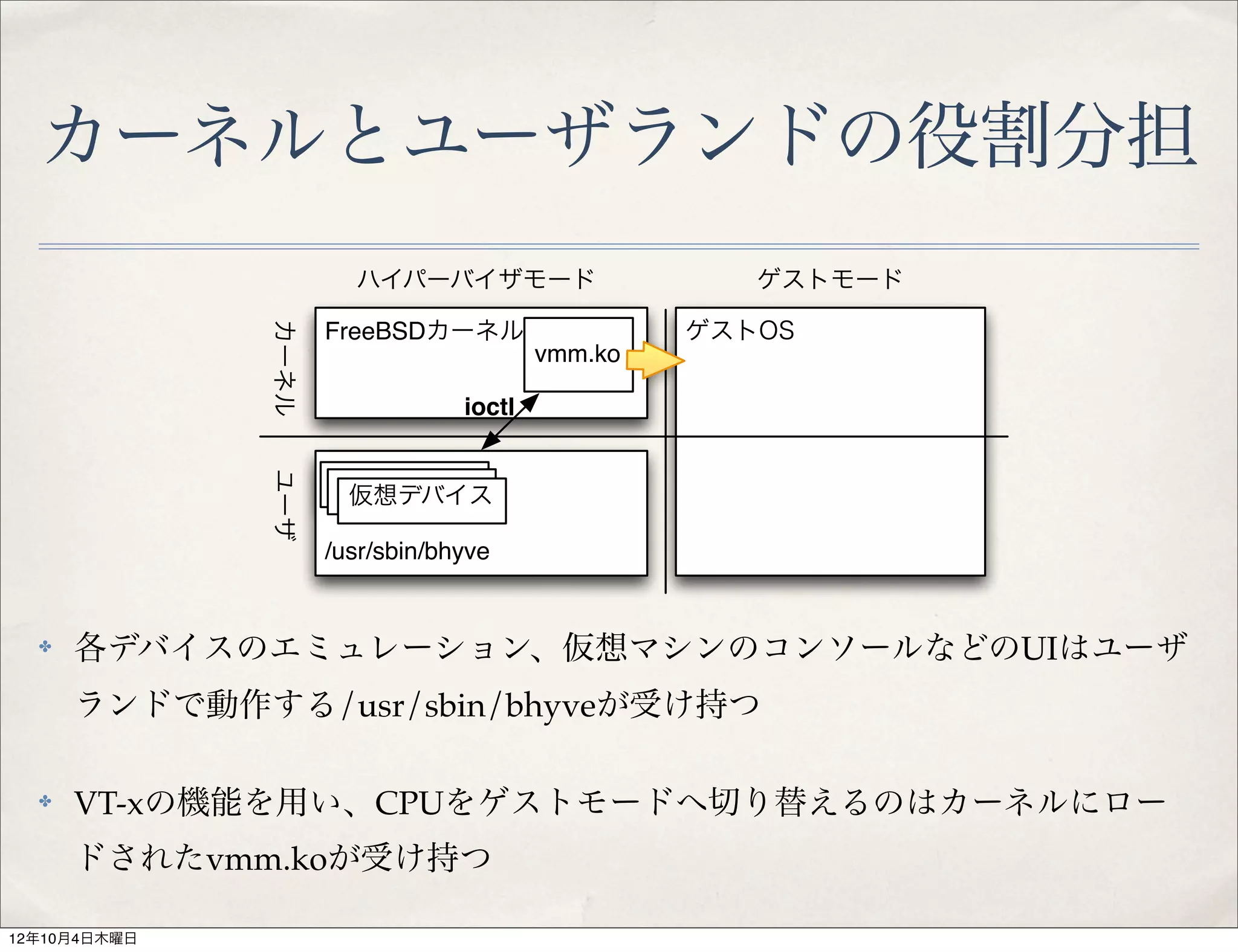 カーネルとユーザランドの役割分担
                       ハイパーバイザモード                    ゲストモード

                                                  ゲストOS
              カーネル

                     FreeBSDカーネル
                                         vmm.ko

                                 ioctl
              ユーザ




                       仮想デバイス

                     /usr/sbin/bhyve


  ✤   各デバイスのエミュレーション、仮想マシンのコンソールなどのUIはユーザ
      ランドで動作する/usr/sbin/bhyveが受け持つ

  ✤   VT-xの機能を用い、CPUをゲストモードへ切り替えるのはカーネルにロー
      ドされたvmm.koが受け持つ

12年10月4日木曜日
 