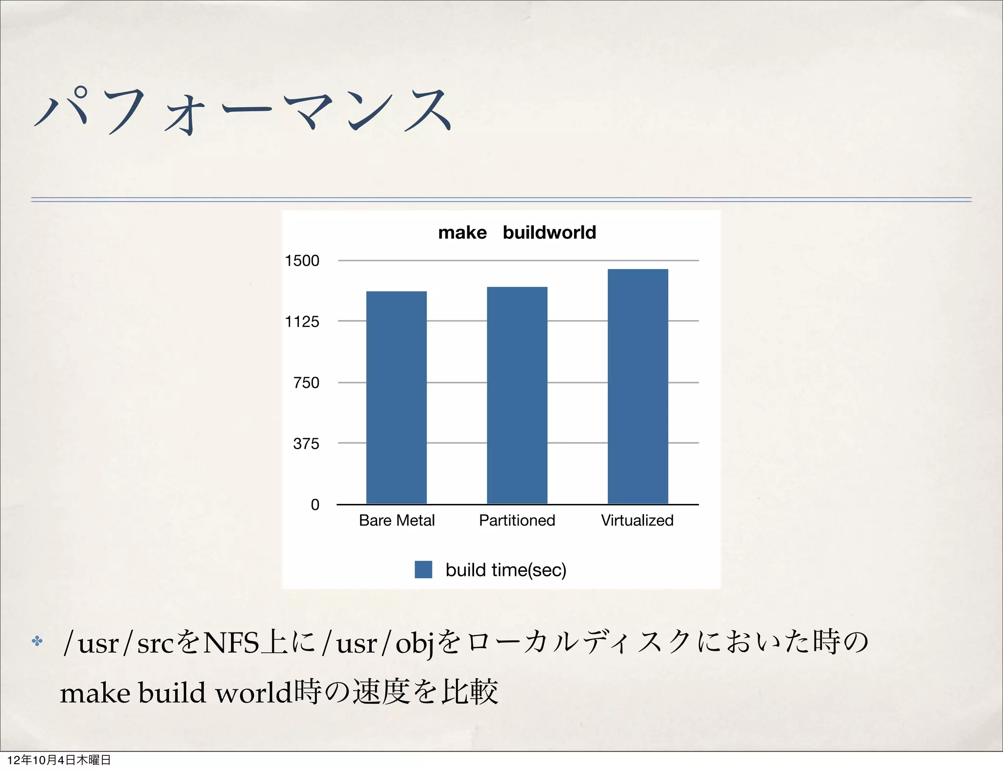 パフォーマンス
                                     make buildworld
                 1500


                 1125


                  750


                  375


                   0
                        Bare Metal       Partitioned   Virtualized


                                     build time(sec)


  ✤   /usr/srcをNFS上に/usr/objをローカルディスクにおいた時の
      make build world時の速度を比較

12年10月4日木曜日
 