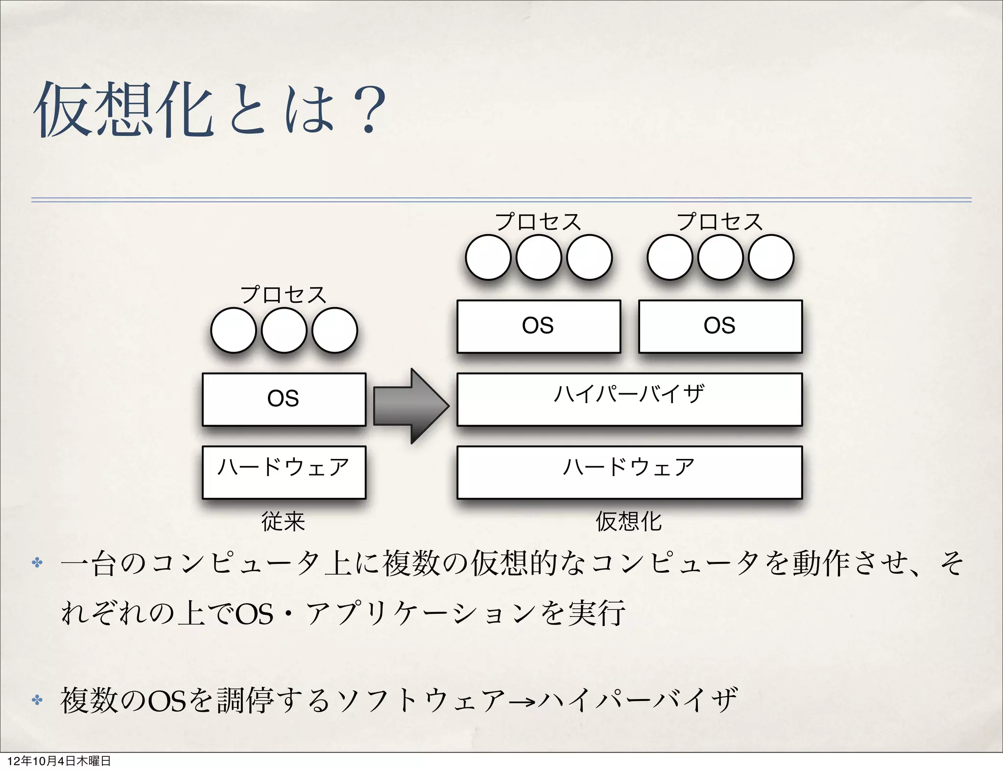 仮想化とは？
                       プロセス         プロセス


              プロセス
                        OS            OS


                OS       ハイパーバイザ


              ハードウェア         ハードウェア

               従来             仮想化
  ✤   一台のコンピュータ上に複数の仮想的なコンピュータを動作させ、そ
      れぞれの上でOS・アプリケーションを実行

  ✤   複数のOSを調停するソフトウェア→ハイパーバイザ
12年10月4日木曜日
 