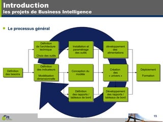 Introduction les projets de Business Intelligence Le processus général Définition des besoins Définition de l’architecture  technique  Choix des outils Définition des indicateurs Modélisation dimensionnelle Installation et paramétrage des outils Création  des « univers » Déploiement Formation développement des  alimentations Développement des rapports / tableaux de bord Conception du  modèle  Définition des rapports / tableaux de bord 