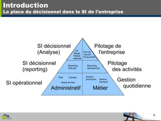 Introduction La place du décisionnel dans le SI de l'entreprise SI opérationnel Administratif Métier SI décisionnel (reporting) SI décisionnel (Analyse) Paie Compta Gestion production Gestion transport Notes de frais Reporting financier Reporting opérationnel CA  Marge  Masse salariale Part de  marché Productivité Pilotage de    l'entreprise Pilotage    des activités Gestion   quotidienne 