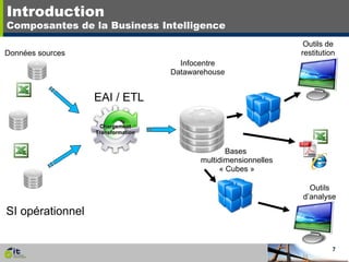 Introduction Composantes de la Business Intelligence EAI / ETL Données sources Outils d’analyse Bases  multidimensionnelles « Cubes » Infocentre Datawarehouse Outils de restitution SI opérationnel Chargement Transformation 