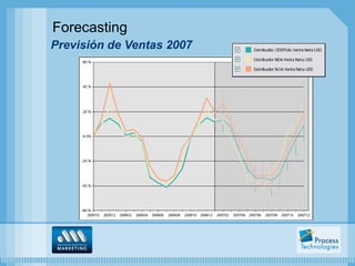 Forecasting
Previsión de Ventas 2007
 