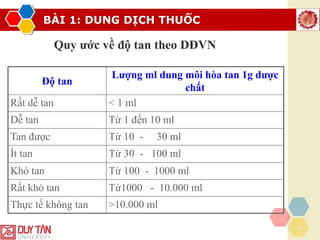 BÀI 1: DUNG DỊCH THUỐC
13
Độ tan
Lượng ml dung môi hòa tan 1g dược
chất
Rất dễ tan < 1 ml
Dễ tan Từ 1 đến 10 ml
Tan được Từ 10 - 30 ml
Ít tan Từ 30 - 100 ml
Khó tan Từ 100 - 1000 ml
Rất khó tan Từ1000 - 10.000 ml
Thực tế không tan >10.000 ml
Quy ước về độ tan theo DĐVN
 