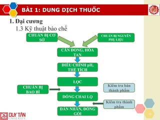 BÀI 1: DUNG DỊCH THUỐC
15
1. Đại cương
1.3 Kỹ thuật bào chế
CHUẨN BỊ NGUYÊN
PHỤ LIỆU
CHUẨN BỊ CƠ
SỞ
CHUẨN BỊ
BAO BÌ
CÂN ĐONG, HÒA
TAN
ĐIỀU CHỈNH pH,
THỂ TÍCH
LỌC
ĐÓNG CHAI LỌ
DÁN NHÃN, ĐÓNG
GÓI
Kiểm tra bán
thành phẩm
Kiểm tra thành
phẩm
 