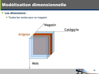 Les dimensions : Toutes les ventes pour un magasin Modélisation dimensionnelle Mois Avignon Catégorie Magasin 