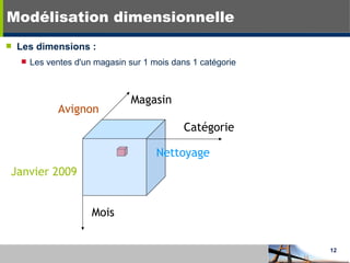 Les dimensions : Les ventes d'un magasin sur 1 mois dans 1 catégorie Modélisation dimensionnelle Mois Magasin Catégorie Avignon Janvier 2009 Nettoyage 
