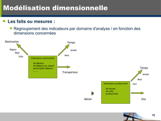 Les faits ou mesures : Regroupement des indicateurs par domaine d'analyse / en fonction des dimensions concernées Modélisation dimensionnelle Indicateurs ponctualité   nb départs   nb départs en retard   ponctualité départs   … ... Temps Destination Région Dépt Ville Transporteur Mois Année Indicateurs productivité   nb heures   nb colis   productivité Temps Métier Mois Année ﾲ Jour Site 