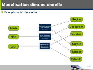 Exemple : suivi des ventes Modélisation dimensionnelle Vendeur Jour Performances  journalières des vendeurs Véhicule Concession Mois Modèle Ventes mensuelles  des concessions par modèle Année Région Marque Contribution annuelle des marques par région 