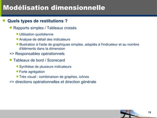 Quels types de restitutions ? Rapports simples / Tableaux croisés Utilisation quotidienne Analyse de détail des indicateurs  Illustration à l'aide de graphiques simples, adaptés à l'indicateur et au nombre d'éléments dans la dimension => Responsables opérationnels Tableaux de bord / Scorecard Synthèse de plusieurs indicateurs Forte agrégation Très visuel : combinaison de graphes, icônes => directions opérationnelles et direction générale Modélisation dimensionnelle 