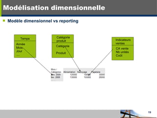 Modèle dimensionnel vs reporting Modélisation dimensionnelle Temps Année Mois Jour .... Catégorie  produit Catégorie Produit Indicateurs  ventes CA vente Nb unités Coût 