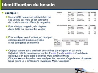 Exemple : Une société désire suivre l'évolution de ses ventes par mois et par catégorie  de produits de ses différents magasins Pour chaque magasin, elle dispose d’une table qui contient les ventes Pour analyser ces données, on peut par  exemple placer les mois en ligne  et les catégories en colonne On peut vouloir aussi analyser ces chiffres par magasin et par mois Il devient difficile de raisonner sur les 2  axes  (ou  dimensions ) d'un tableau classique : on parle alors d'analyse multi dimensionnelle Chaque axe sur lequel on veut analyser les données s'appelle une dimension Nous avons ici 3 dimensions : Magasin, Mois, Catégorie Identification du besoin 