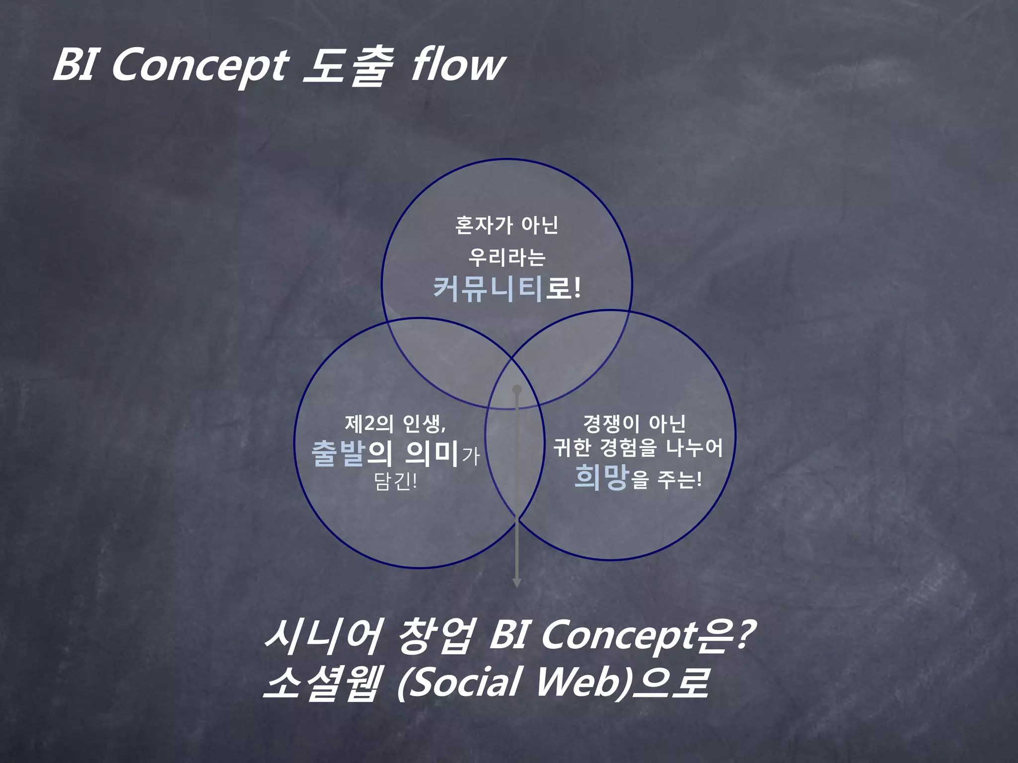 BI Concept 도출 flow


                     혼자가 아닌
                     우리라는
                  커뮤니티로!



           제2의 인생,           경쟁이 아닌
          출발의 의미가           귀한 경험을 나누어
            담긴!               희망을 주는!




        시니어 창업 BI Concept은?
        소셜웹 (Social Web)으로
 
