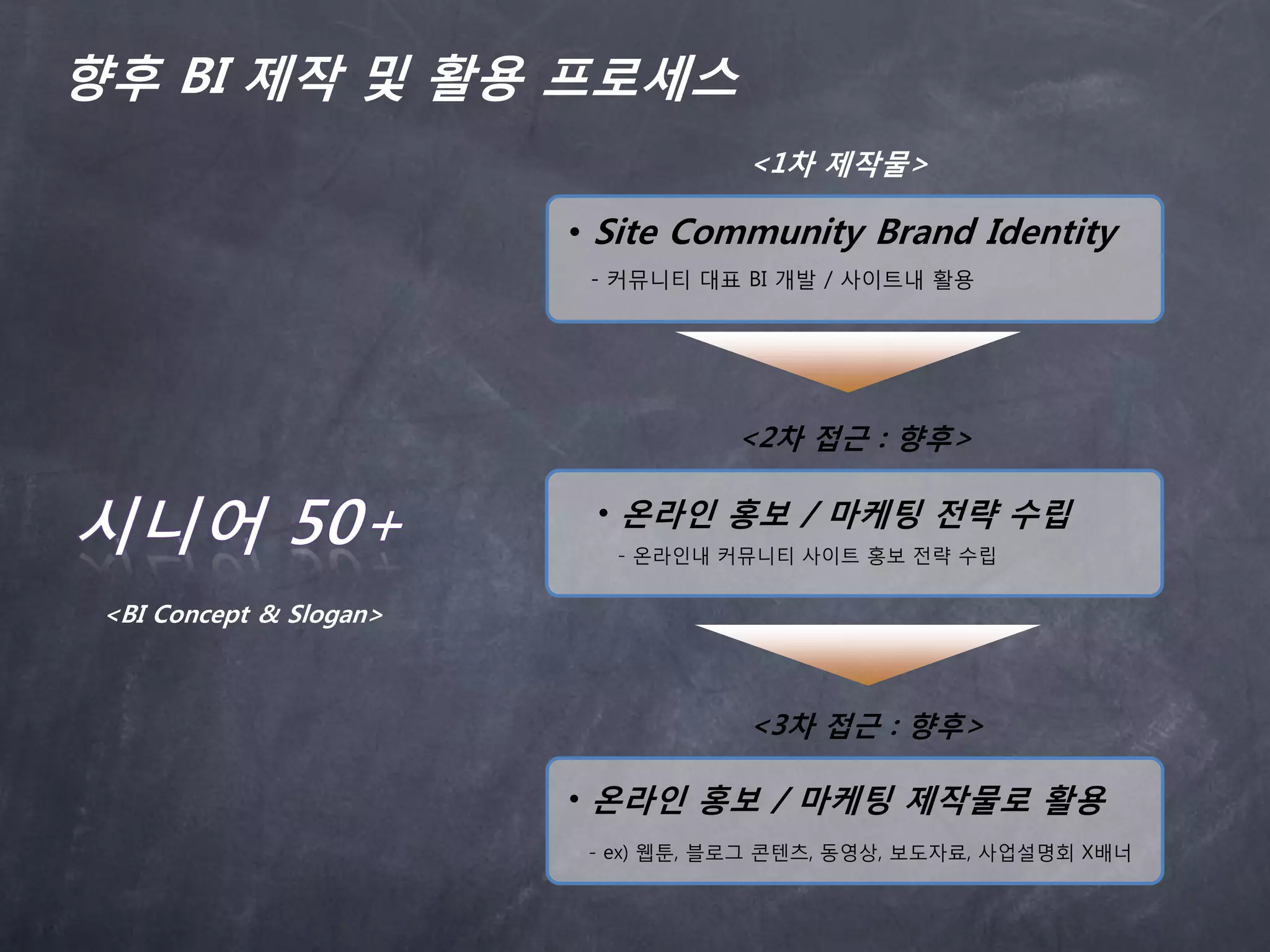 향후 BI 제작 및 활용 프로세스
                                     <1차 제작물>

                         • Site Community Brand Identity
                          - 커뮤니티 대표 BI 개발 / 사이트내 활용




                                    <2차 접근 : 향후>

                          • 온라인 홍보 / 마케팅 젂략 수립
                            - 온라읶내 커뮤니티 사이트 홍보 젂략 수립


 <BI Concept & Slogan>



                                     <3차 접근 : 향후>

                         • 온라인 홍보 / 마케팅 제작물로 활용
                          - ex) 웹툰, 블로그 콘텐츠, 동영상, 보도자료, 사업설명회 X배너
 