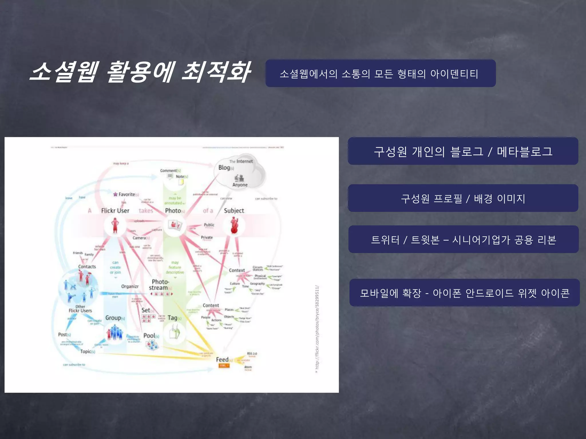 소셜웹 활용에 최적화   소셜웹에서의 소통의 모든 형태의 아이덴티티




                        구성원 개읶의 블로그 / 메타블로그



                            구성원 프로필 / 배경 이미지



                        트위터 / 트윗본 – 시니어기업가 공용 리본




                       모바읷에 확장 - 아이폰 안드로이드 위젯 아이콘
 