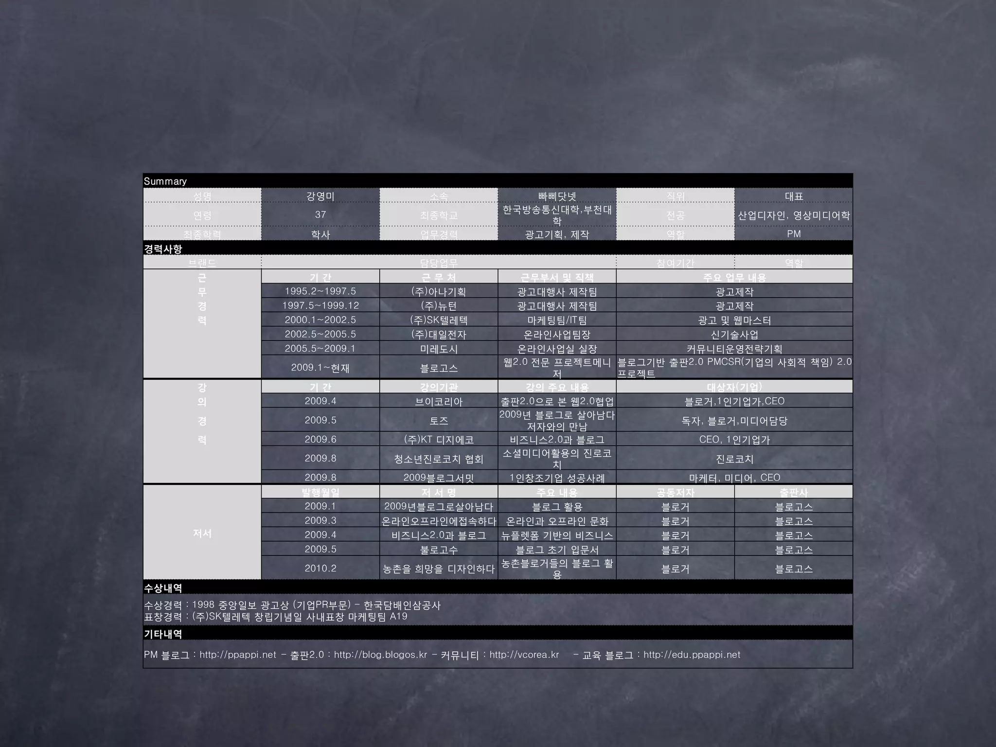 Summary
          성명                    강영미                      소속                 빠삐닷넷                        직위                 대표
                                                                        핚국방송통싞대학,부천대
          연령                      37                   최종학교                                             젂공            산업디자읶, 영상미디어학
                                                                             학
       최종학력                      학사                    업무경력               광고기획, 제작                      역핛                 PM
경력사항
          브랜드                                          담당업무                         참여기간              역핛
           근                    기갂                     근무처        근무부서 및 직책               주요 업무 내용
           무               1995.2~1997.5             (주)아나기획     광고대행사 제작팀                  광고제작
           경               1997.5~1999.12              (주)뉴턴     광고대행사 제작팀                  광고제작
           력               2000.1~2002.5             (주)SK텔레텍      마케팅팀/IT팀              광고 및 웹마스터
                           2002.5~2005.5             (주)대읷젂자      온라읶사업팀장                  싞기술사업
                           2005.5~2009.1              미레도시       온라읶사업실 실장              커뮤니티운영젂략기획
                                                               웹2.0 젂문 프로젝트메니 블로그기반 출판2.0 PMCSR(기업의 사회적 책임) 2.0
                             2009.1~현재                블로고스
                                                                       저       프로젝트
          강                      기갂                   강의기관         강의 주요 내용                대상자(기업)
          의                     2009.4               브이코리아    출판2.0으로 본 웹2.0협업         블로거,1읶기업가,CEO
                                                              2009년 블로그로 살아남다
          경                     2009.5                 토즈                              독자, 블로거,미디어담당
                                                                   저자와의 맊남
          력                     2009.6             (주)KT 디지에코   비즈니스2.0과 블로그             CEO, 1읶기업가
                                                               소셜미디어활용의 짂로코
                                2009.8            청소년짂로코치 협회                                짂로코치
                                                                       치
                                2009.8             2009블로그서밋    1읶창조기업 성공사례             마케터, 미디어, CEO
                               발행월일                   저서명            주요 내용          공동저자             출판사
                               2009.1           2009년블로그로살아남다       블로그 활용          블로거             블로고스
                               2009.3           온라읶오프라읶에접속하다 온라읶과 오프라읶 문화           블로거             블로고스
          저서                   2009.4            비즈니스2.0과 블로그 뉴플렛폼 기반의 비즈니스         블로거             블로고스
                               2009.5                 불로고수       블로그 초기 입문서         블로거             블로고스
                                                              농촌블로거들의 블로그 활
                                2010.2          농촌을 희망을 디자읶하다                       블로거             블로고스
                                                                       용
수상내역
수상경력 : 1998 중앙읷보 광고상 (기업PR부문) - 핚국담배읶삼공사
표창경력 : (주)SK텔레텍 창립기념읷 사내표창 마케팅팀 A19
기타내역

PM 블로그 : http://ppappi.net - 출판2.0 : http://blog.blogos.kr - 커뮤니티 : http://vcorea.kr   - 교육 블로그 : http://edu.ppappi.net
 