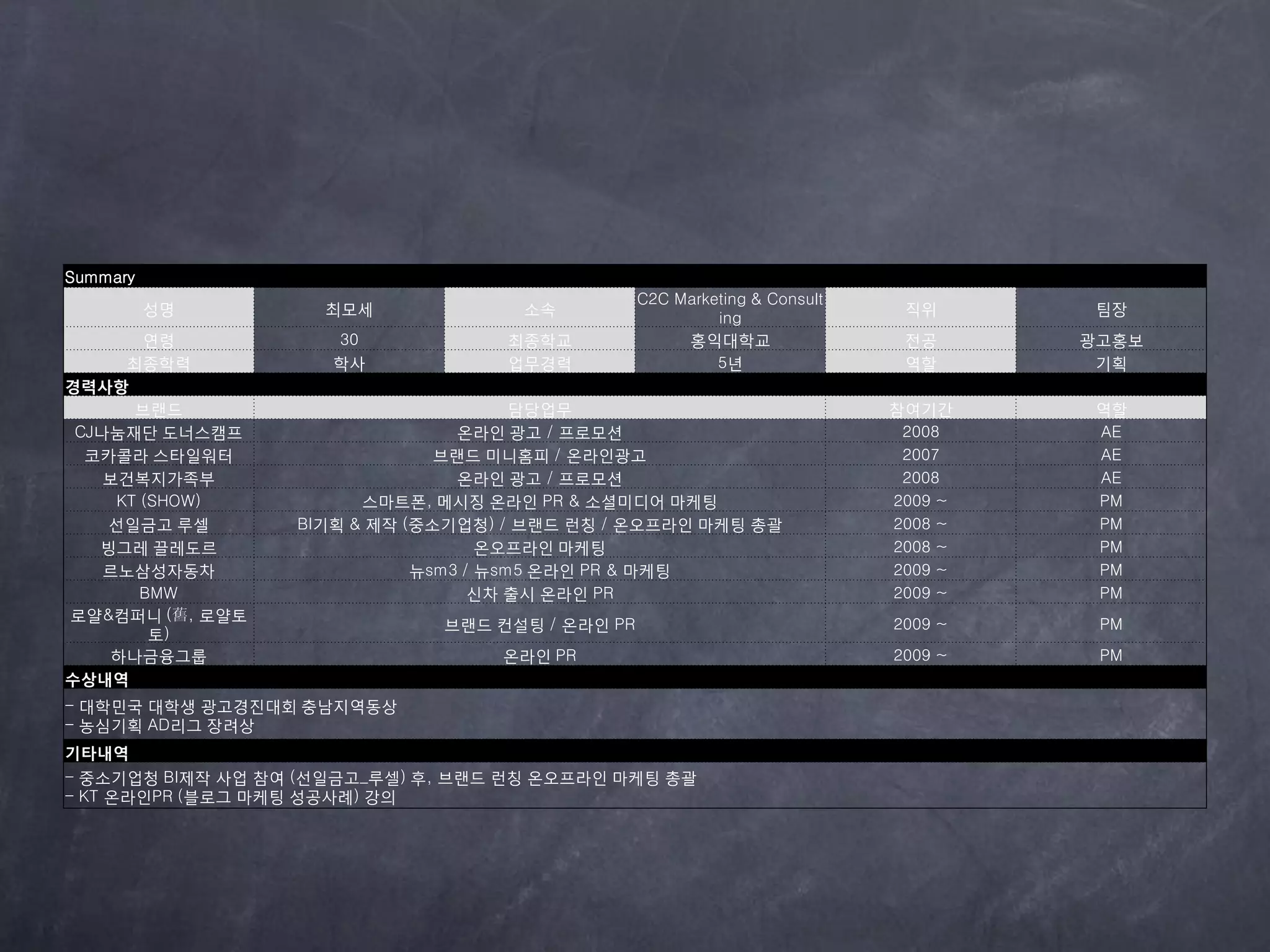 Summary
                                                 C2C Marketing & Consult
          성명         최모세             소속                                     직위       팀장
                                                          ing
        연령           30            최종학교               홍익대학교                 젂공      광고홍보
      최종학력           학사            업무경력                   5년                역핛       기획
경력사항
       브랜드                             담당업무                                참여기간      역핛
 CJ나눔재단 도너스캠프                    온라읶 광고 / 프로모션                              2008     AE
  코카콜라 스타읷워터                   브랜드 미니홈피 / 온라읶광고                             2007     AE
    보건복지가족부                      온라읶 광고 / 프로모션                              2008     AE
     KT (SHOW)          스마트폰, 메시징 온라읶 PR & 소셜미디어 마케팅                       2009 ~    PM
    선읷금고 루셀       BI기획 & 제작 (중소기업청) / 브랜드 런칭 / 온오프라읶 마케팅 총괄                2008 ~    PM
   빙그레 끌레도르                         온오프라읶 마케팅                              2008 ~    PM
    르노삼성자동차                  뉴sm3 / 뉴sm5 온라읶 PR & 마케팅                      2009 ~    PM
        BMW                        싞차 출시 온라읶 PR                            2009 ~    PM
로얄&컴퍼니 (舊, 로얄토
                              브랜드 컨설팅 / 온라읶 PR                             2009 ~    PM
         토)
     하나금융그룹                        온라읶 PR                                  2009 ~    PM
수상내역
- 대학민국 대학생 광고경짂대회 충남지역동상
- 농심기획 AD리그 장려상
기타내역
- 중소기업청 BI제작 사업 참여 (선읷금고_루셀) 후, 브랜드 런칭 온오프라읶 마케팅 총괄
- KT 온라읶PR (블로그 마케팅 성공사례) 강의
 
