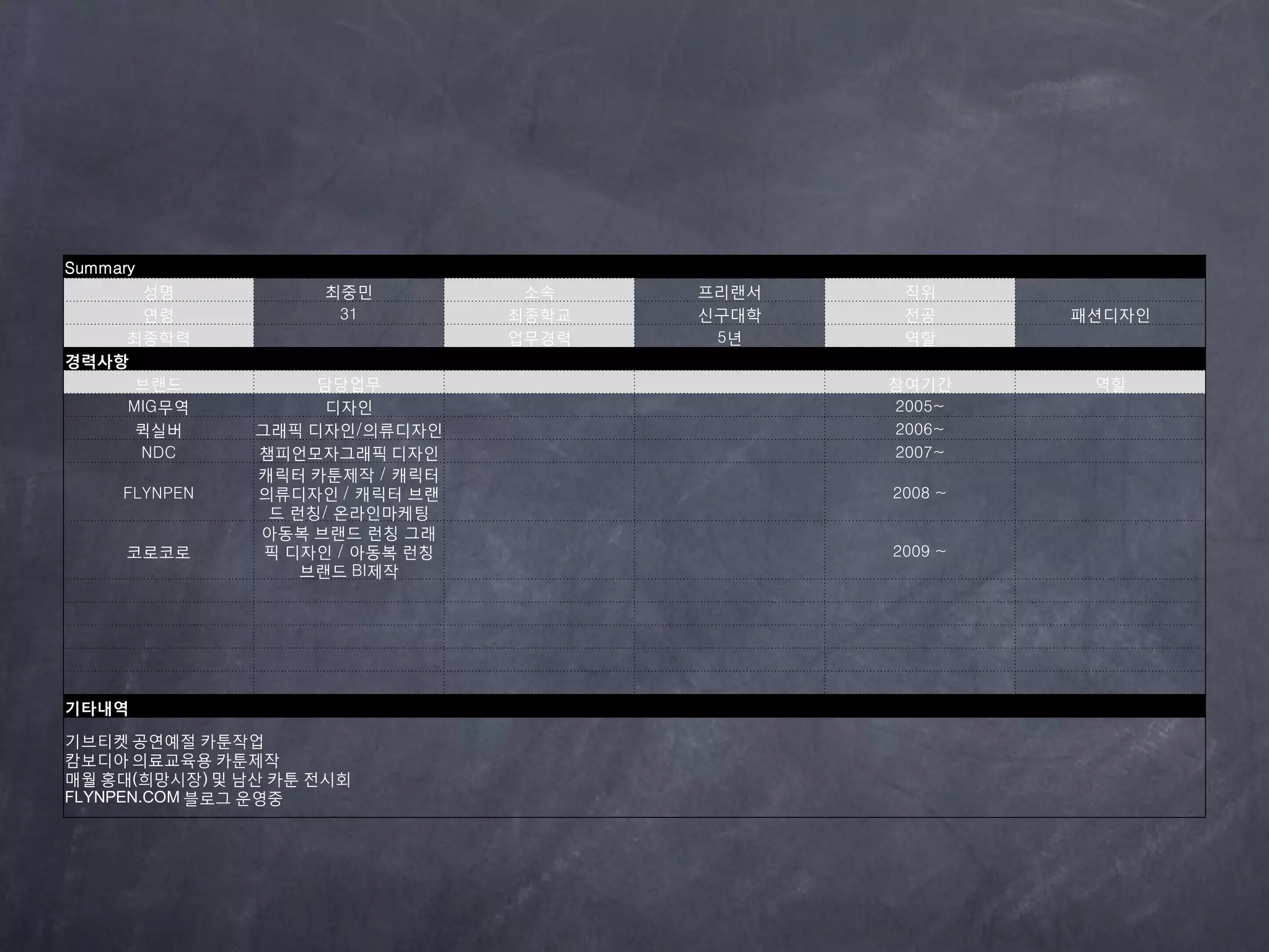 Summary
     성명             최중민           소속    프리랜서    직위
     연령              31          최종학교   싞구대학    젂공      패션디자읶
    최종학력                         업무경력    5년     역핛
경력사항
     브랜드            담당업무                       참여기간      역핛
    MIG무역            디자읶                       2005~
     퀵실버       그래픽 디자읶/의류디자읶                   2006~
     NDC       챔피언모자그래픽 디자읶                    2007~
               캐릭터 카툰제작 / 캐릭터
     FLYNPEN   의류디자읶 / 캐릭터 브랜                  2008 ~
                드 런칭/ 온라읶마케팅
               아동복 브랜드 런칭 그래
      코로코로      픽 디자읶 / 아동복 런칭                 2009 ~
                   브랜드 BI제작




기타내역

기브티켓 공연예젃 카툰작업
캄보디아 의료교육용 카툰제작
매월 홍대(희망시장) 및 남산 카툰 젂시회
FLYNPEN.COM 블로그 운영중
 