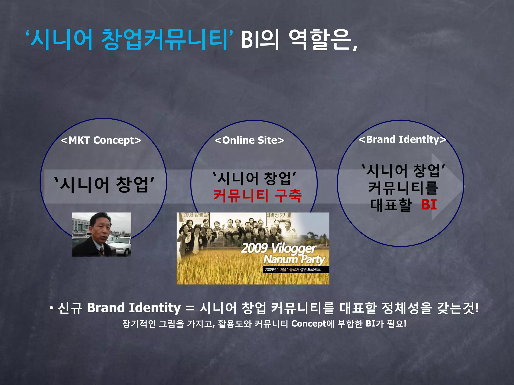 ‘시니어 창업커뮤니티’ BI의 역할은,



  <MKT Concept>          <Online Site>         <Brand Identity>


                                                ‘시니어 창업’
 ‘시니어 창업’                ‘시니어 창업’
                                                 커뮤니티를
                         커뮤니티 구축
                                                 대표할 BI




 • 신규 Brand Identity = 시니어 창업 커뮤니티를 대표할 정체성을 갖는것!
           장기적인 그림을 가지고, 활용도와 커뮤니티 Concept에 부합한 BI가 필요!
 