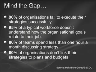 90%  of  organisations  fail to execute their strategies successfully 95%  of a typical workforce doesn’t understand how the organisational goals relate to their job. 86%  of teams spend less than one hour a month discussing strategy 60%  of organisations don’t link their strategies to plans and budgets Source: Palladium Group/BSCOL 