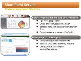SharePoint Server PerformancePoint Services Богатые функциональные возможности Простота разработки Отказ от использования  ActiveX Встроенная реализация  Decomposition Tree Поддержка интеграции с  ProClarity Интеграция в платформу Централизованное управление Единый механизм  BackUp  /  Restore Стандартные механизмы масштабирования 