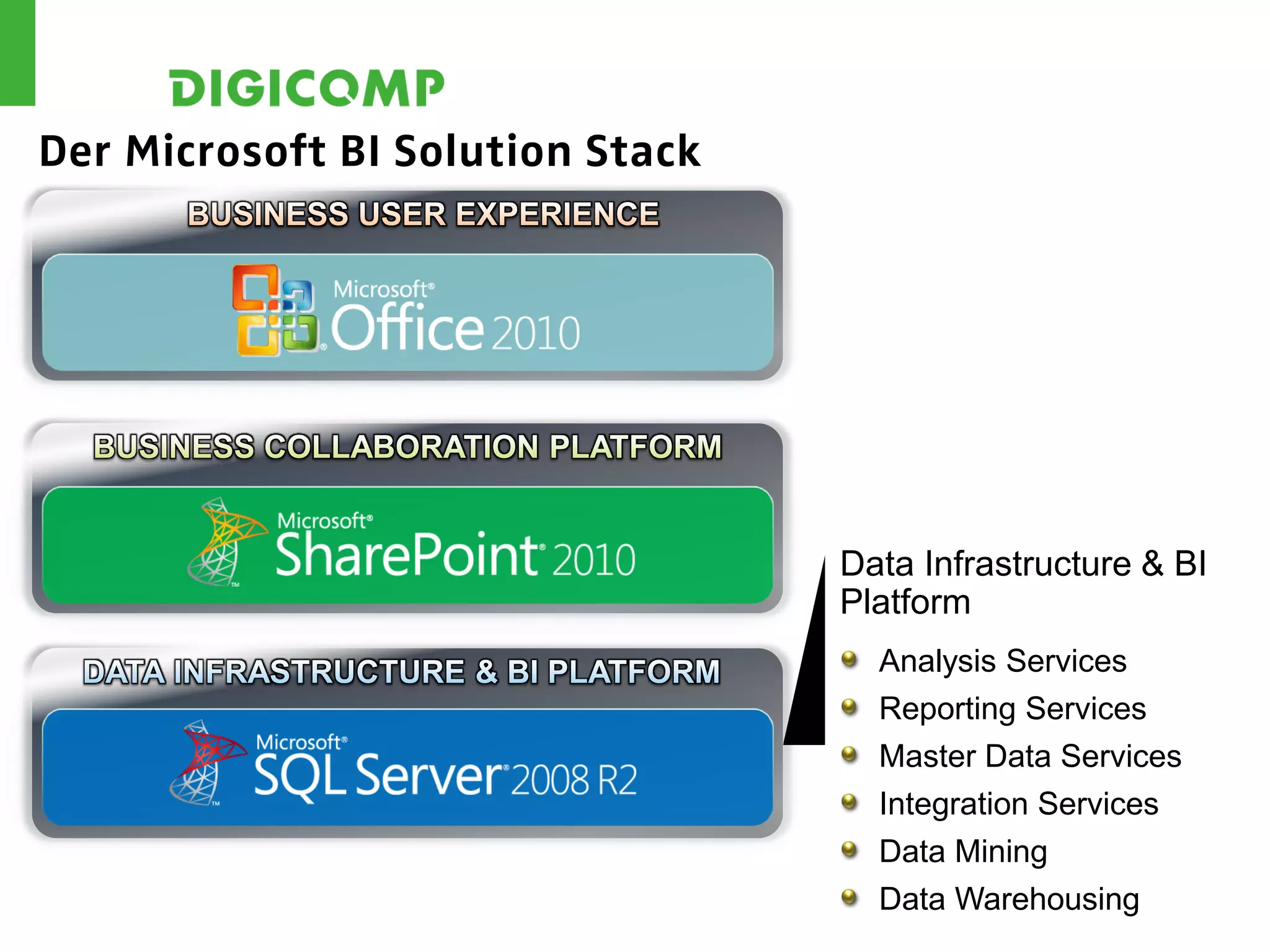 Der Microsoft BI Solution Stack




                                  Data Infrastructure & BI
                                  Platform
                                    Analysis Services
                                    Reporting Services
                                    Master Data Services
                                    Integration Services
                                    Data Mining
                                    Data Warehousing
 