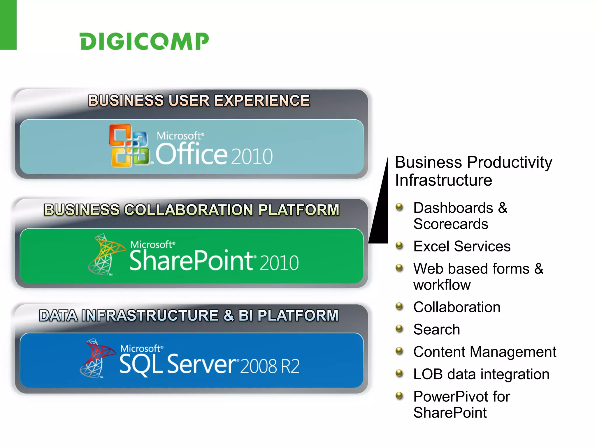 Business Productivity
Infrastructure
  Dashboards &
  Scorecards
  Excel Services
  Web based forms &
  workflow
  Collaboration
  Search
  Content Management
  LOB data integration
  PowerPivot for
  SharePoint
 