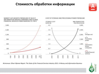 Стоимость обработки информации
Источник: Oliver Wyman Report. The State of the Financial Services Industry 2013. A Money and Information Business
 