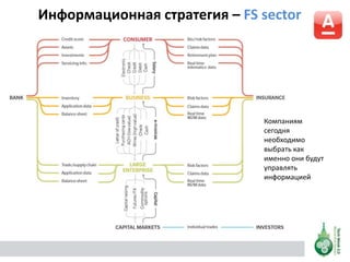 Информационная стратегия – FS sector
Компаниям
сегодня
необходимо
выбрать как
именно они будут
управлять
информацией
 
