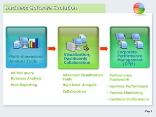 Page 3
Ad-hoc query
Business Analysis
- Business Performance
Visualization,
Dashboards
Collaboration
Performance
Framework
Corporate
Performance
Management
(CPM)
Advanced Visualization
Tools
Multi-dimensional
Analysis Tools
Web Reporting
- Process Monitoring
- Customer Performance
High level Analysis
Collaboration
Business Software Evolution
 