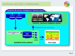 Page 31
Performa BI Suite Architecture
 