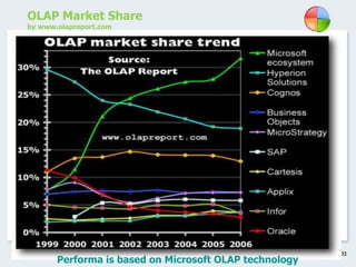 Page 32
OLAP Market Share
by www.olapreport.com
Performa is based on Microsoft OLAP technology
 