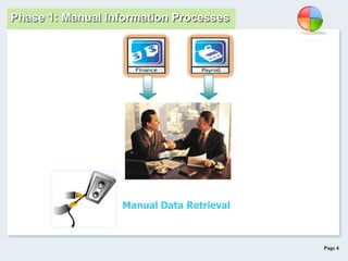 Page 4
Phase 1 : Storage & Archive
To give management
data for day to day
management
Manual Data Retrieval
Phase 1: Manual Information Processes
 