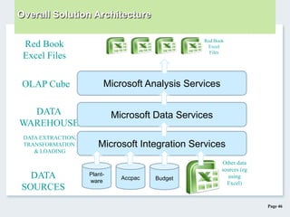 Page 46
Overall Solution Architecture
Plant-
ware
Accpac Budget
Other data
sources (eg
using
Excel)
DATA
SOURCES
DATA
WAREHOUSE
Microsoft Analysis Services
Microsoft Data Services
OLAP Cube
Microsoft Integration Services
DATA EXTRACTION,
TRANSFORMATION
& LOADING
Red Book
Excel
Files
Red Book
Excel Files
 