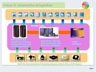 Page 6
Data marts. Mid-size
Data warehouse with
Business Intelligence
Enterprise Data
Warehouse. Business
Intelligence and Data
mining capabilities
Large
database
OLAP On-line Analytical Processing (Query, Dice & Slice, Drill-Down)
Phase 3 : Data Warehouse and Mining
Storage Types
Phase 3: Information Integration
 