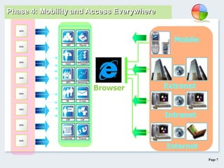 Page 7
Browser
Internet
Mobile
Extranet
Intranet
Phase 4 : Intranet & InternetPhase 4: Mobility and Access Everywhere
 