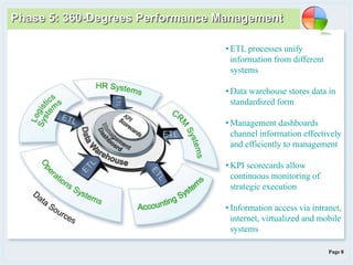 Page 8
Business Intelligence Evolution …
Phase 5: 360-Degrees Performance Management
• ETL processes unify
information from different
systems
• Data warehouse stores data in
standardized form
• Management dashboards
channel information effectively
and efficiently to management
• KPI scorecards allow
continuous monitoring of
strategic execution
• Information access via intranet,
internet, virtualized and mobile
systems
 