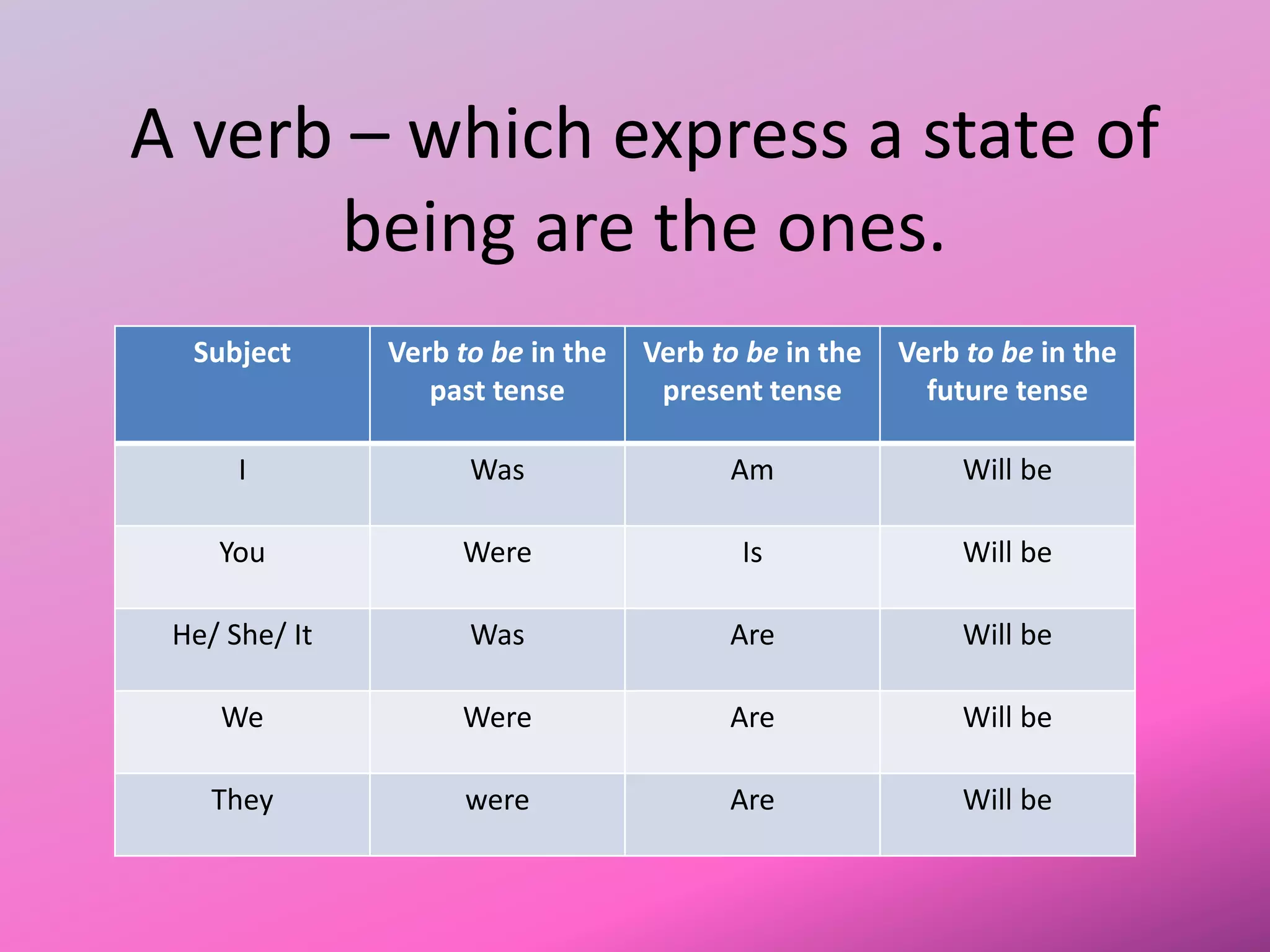 A verb – which express a state of
being are the ones.
Subject Verb to be in the
past tense
Verb to be in the
present tense
Verb to be in the
future tense
I Was Am Will be
You Were Is Will be
He/ She/ It Was Are Will be
We Were Are Will be
They were Are Will be
 
